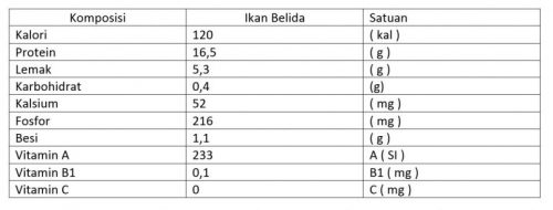 tabel kandungan gizi ikan belida