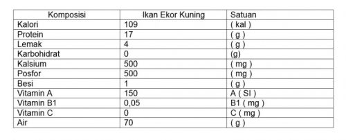 tabel kandungan gizi ikan ekor kuning