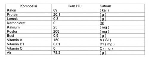 tabel kandungan gizi ikan hiu