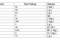 tabel kandungan gizi ikan kakap