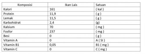 tabel kandungan gizi ikan lais