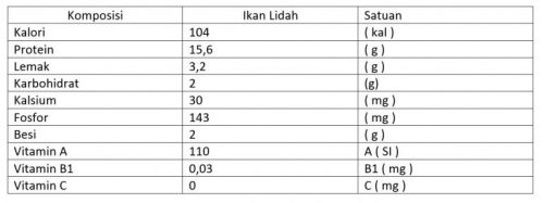 tabel kandungan gizi ikan lidah