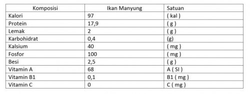 tabel kandungan gizi ikan manyung