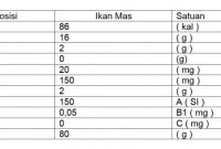 tabel kandungan gizi ikan mas