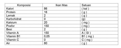 tabel kandungan gizi ikan mas