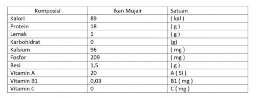 tabel kandungan gizi ikan mujair