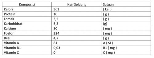tabel kandungan gizi ikan seluang