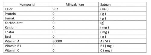 tabel kandungan gizi minyak ikan