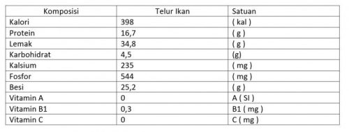 tabel kandungan gizi telur ikan