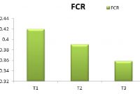 Pengertian Food Converation Ratio FCR